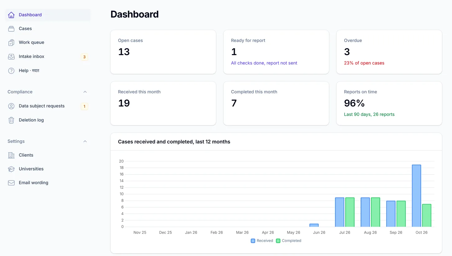 BGV Desk dashboard with open, overdue and ready-for-report cases, on-time rate and cases per month